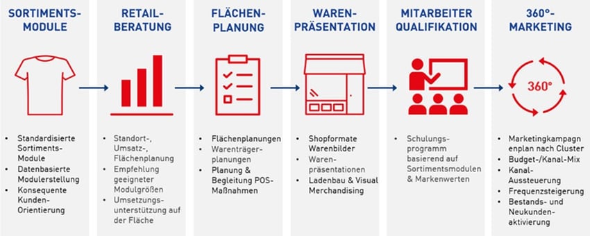 Shopformate_Integrativer-Prozess_Abbildung