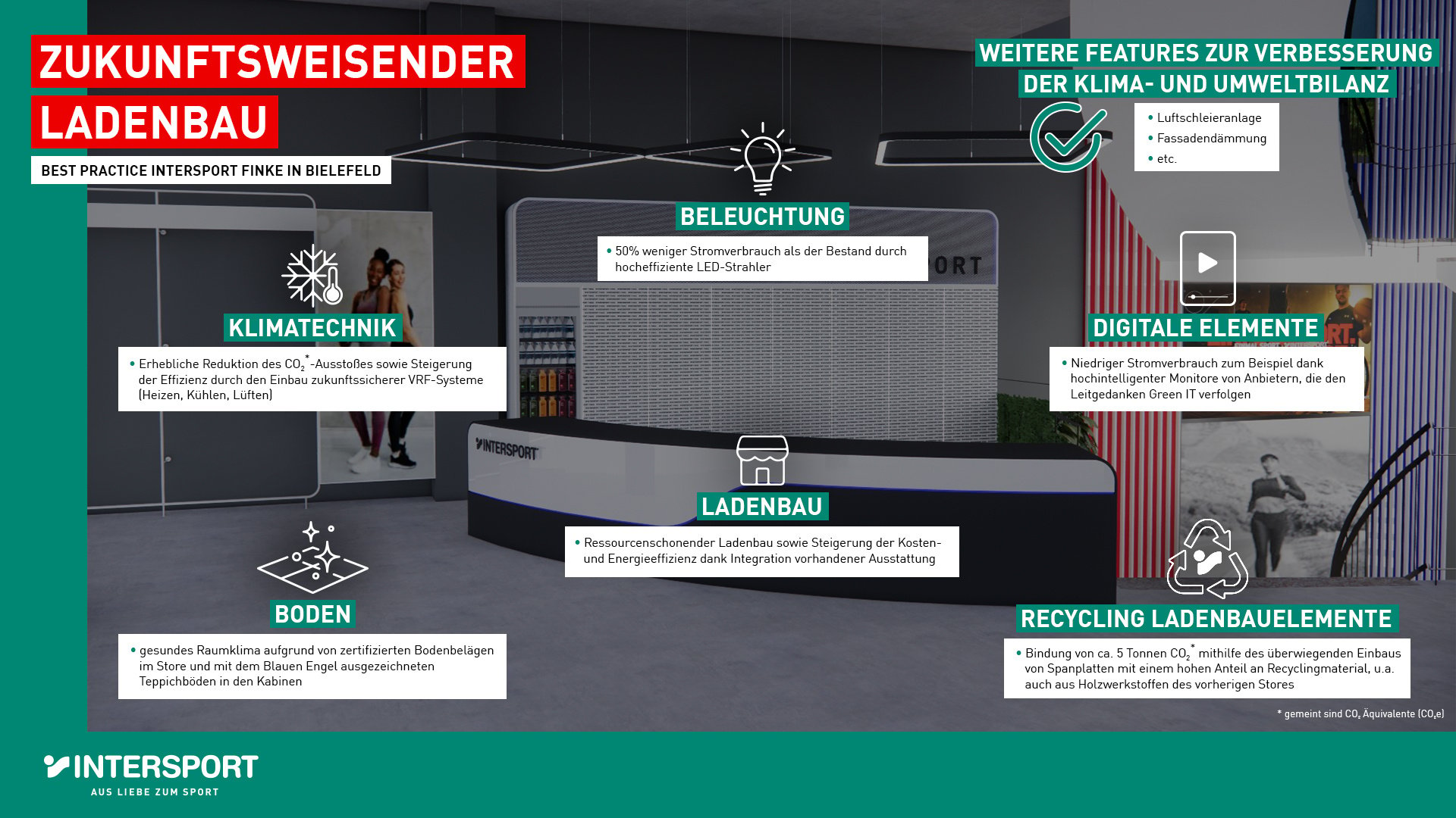 Infografik: Zukunftsweisender Ladenbau